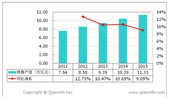 2011至2015年電子產品行業銷售產值、增速及儀器儀表銷售分析